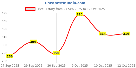 flipkart.com hot wheels C4982 Mazda RX 3 8/10 COMPACT KINGS /250 K CASE hot wheels Price History Graph from 27 Sep 2025 to 11 Oct 2025