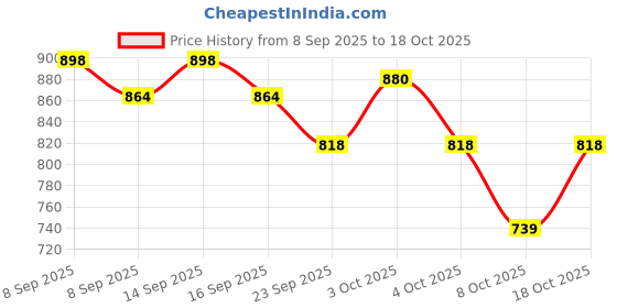 flipkart.com hot wheels C4982 MAZDAA 7878 5/10 DIE CAST TOY CAR M CASE hot wheels Price History Graph from 8 Sep 2025 to 17 Oct 2025