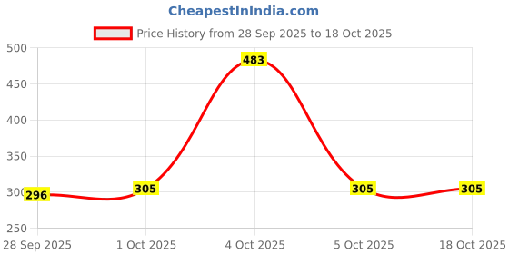 flipkart.com hot wheels C4982 MONSTER DAIRY DELIVERY 5/5 DIE CAST TOY CAR hot wheels Price History Graph from 28 Sep 2025 to 18 Oct 2025