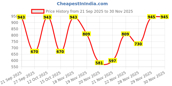 flipkart.com hot wheels C4982 MOODIFIE FORED GT NCASE DIE CAST TOY CAR hot wheels Price History Graph from 21 Sep 2025 to 29 Nov 2025