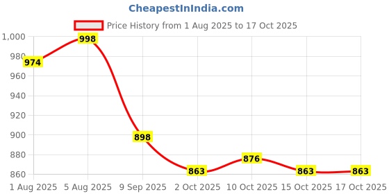 flipkart.com hot wheels C4982 PEUGEOT 9X9 HYPERCAR HYPERVOITURE DIE CAST TOY CAR M CASE hot wheels Price History Graph from 1 Aug 2025 to 15 Oct 2025