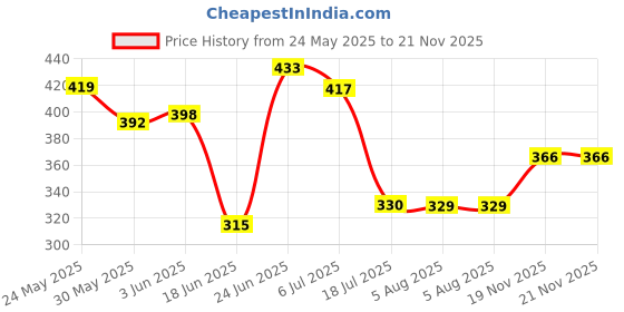 flipkart.com hot wheels C4982 RALLY SPECIALE 2/10 HW DIRT 179/250 hot wheels Price History Graph from 24 May 2025 to 21 Nov 2025