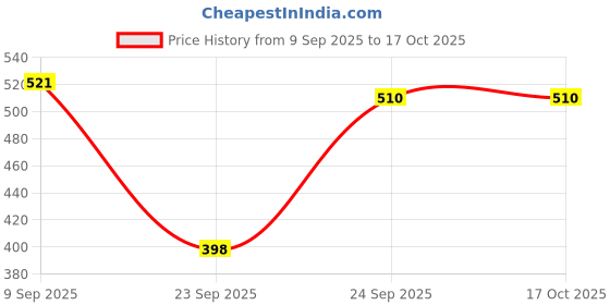 flipkart.com hot wheels C4982 RODGER DODGER 2.0 HW EV NCASE DIE CAST TOY CAR hot wheels Price History Graph from 9 Sep 2025 to 16 Oct 2025