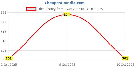 flipkart.com hot wheels C4982 SLIDE KICK 1/10 DIE CAST TOY CAR M CASE hot wheels Price History Graph from 1 Oct 2025 to 10 Oct 2025