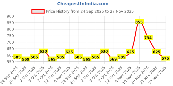 flipkart.com hot wheels C4982 THEN AND NOW 5/10 LAND ROVER DEFENDER 90 DIE CAST TOY CAR hot wheels Price History Graph from 24 Sep 2025 to 27 Nov 2025
