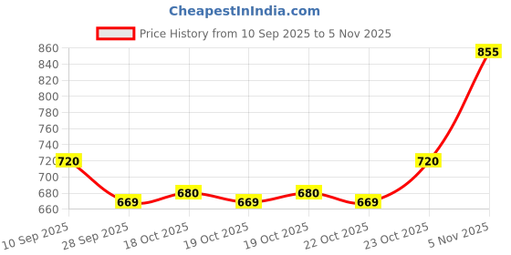 flipkart.com hot wheels C4982 THEN AND NOW 7/10 FORD MUSTNG DARK HORSE TOY CAR hot wheels Price History Graph from 10 Sep 2025 to 5 Nov 2025