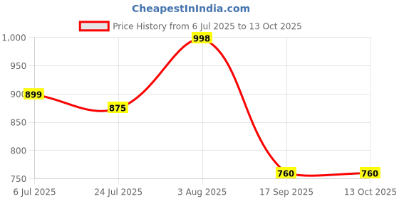 flipkart.com hot wheels C4982 THEN AND NOW LAND ROVER DEFENDER 90 DIE CAST TOY CAR MAINLINE D CASE hot wheels Price History Graph from 6 Jul 2025 to 13 Oct 2025