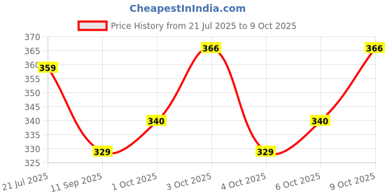 flipkart.com hot wheels C4982 Total Disposal 8/10 HW METRO 160/250 EDITION 2024 hot wheels Price History Graph from 21 Jul 2025 to 9 Oct 2025