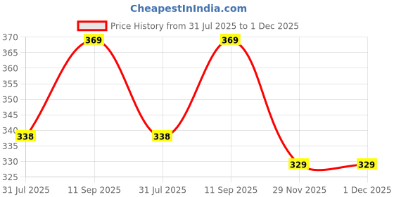 flipkart.com hot wheels C4982 TWIN DORADO 3/5 DIE CAST TOY CAR M CASE hot wheels Price History Graph from 31 Jul 2025 to 1 Dec 2025