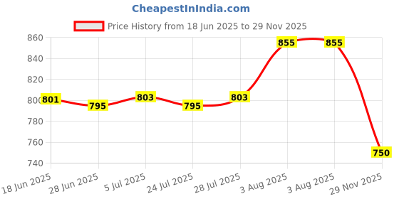 flipkart.com hot wheels C4982 WILD WIDEBODY BMWE 635 CSI DIE CAST TOY CAR MAINLINE J CASE hot wheels Price History Graph from 18 Jun 2025 to 29 Nov 2025