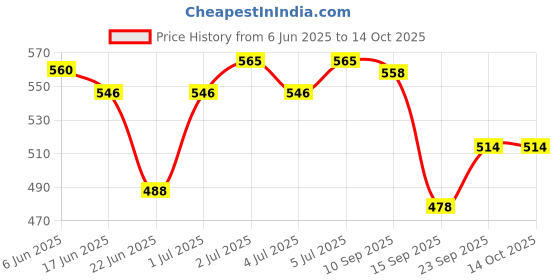 flipkart.com c4cute 210 W Sleek Hand Blender Mixer,Coffee blender,Egg Beater,lassi blender,Cappuccino Chopper, Electric Whisk, Hand Blender, Stand Mixer c4cute Price History Graph from 6 Jun 2025 to 13 Oct 2025