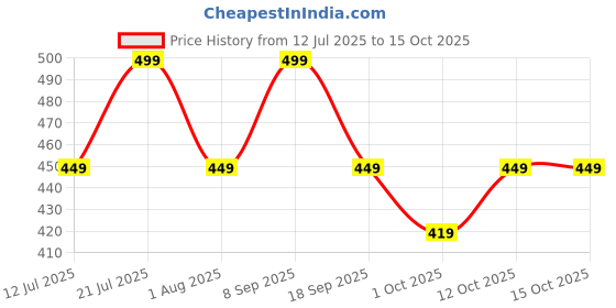 flipkart.com jbl C50HI Wired Headset jbl Price History Graph from 12 Jul 2025 to 14 Oct 2025