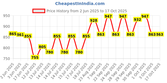 flipkart.com beetel C51 Corded Landline Phone with Answering Machine beetel Price History Graph from 2 Jun 2025 to 16 Oct 2025