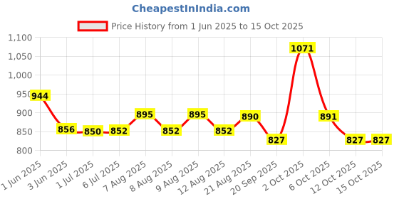 flipkart.com beetel C51 Corded Landline Phone with Answering Machine beetel Price History Graph from 1 Jun 2025 to 15 Oct 2025