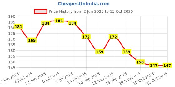 flipkart.com logger C51005071C1 Faucet Shower Rise logger Price History Graph from 2 Jun 2025 to 15 Oct 2025