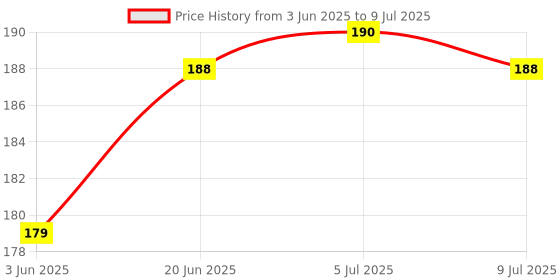 flipkart.com logger C5100507A1 Faucet Nozzle logger Price History Graph from 3 Jun 2025 to 9 Jul 2025