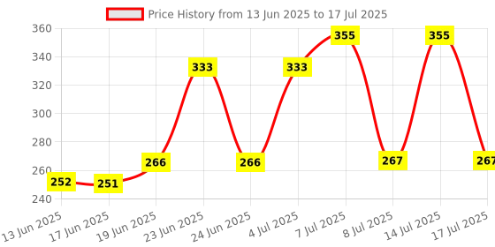 flipkart.com villy C512GC BasicCalculator villy Price History Graph from 13 Jun 2025 to 14 Jul 2025