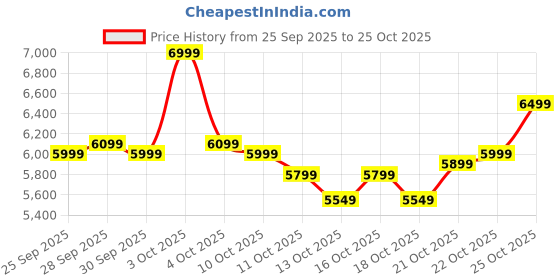 flipkart.com realme C61 (Marble Black, 64 GB) realme Price History Graph from 25 Sep 2025 to 25 Oct 2025