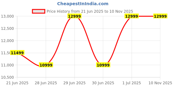 flipkart.com realme C63 5G Charger in the Box (Forest Green, 128 GB) realme Price History Graph from 21 Jun 2025 to 9 Nov 2025