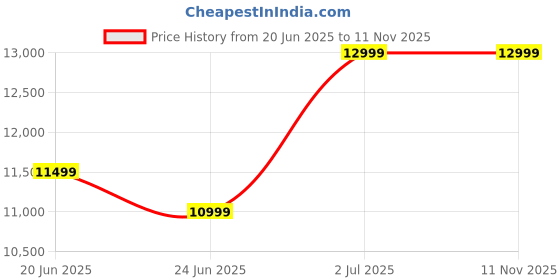 flipkart.com realme C63 5G Charger in the Box (Starry Gold, 128 GB) realme Price History Graph from 20 Jun 2025 to 11 Nov 2025