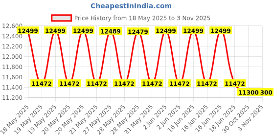 flipkart.com realme C65 5G (Feather Green, 128 GB) realme Price History Graph from 18 May 2025 to 2 Nov 2025