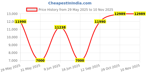 flipkart.com realme C65 5G (Glowing Black, 128 GB) realme Price History Graph from 29 May 2025 to 10 Nov 2025