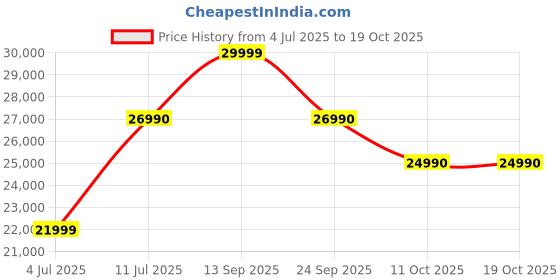 flipkart.com tcl C69B 108 cm (43 inch) QLED Ultra HD (4K) Smart Google TV with 30W Dolby Atmos tcl Price History Graph from 4 Jul 2025 to 17 Oct 2025