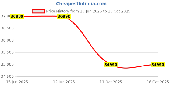 flipkart.com tcl C69B 139 cm (55 inch) QLED Ultra HD (4K) Smart Google TV with Dolby Atmos 35W, ONKYO 2.1ch with Subwoofer tcl Price History Graph from 15 Jun 2025 to 16 Oct 2025