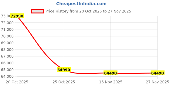 flipkart.com tcl C6KS 164 cm (65 inch) Ultra HD (4K) Mini LED Smart Google TV 2025 Edition with High HDR Brightness | 312+ Dimming Zones | AiPQ Processor | 40 W Dolby Atmos | ONKYO 2.1 Hi-Fi System tcl Price History Graph from 20 Oct 2025 to 27 Nov 2025