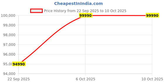 flipkart.com tcl C6KS 189 cm (75 inch) Ultra HD (4K) Mini LED Smart Google TV 2025 Edition with High HDR Brightness | 312+ Dimming Zones | AiPQ Processor | 40 W Dolby Atmos |�ONKYO 2.1 Hi-Fi System tcl Price History Graph from 22 Sep 2025 to 10 Oct 2025
