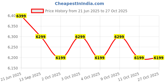 flipkart.com poco C71 (Cool Blue, 64 GB) poco Price History Graph from 21 Jun 2025 to 26 Oct 2025