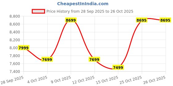 flipkart.com realme C71 (Obsidian Black, 128 GB) realme Price History Graph from 28 Sep 2025 to 25 Oct 2025