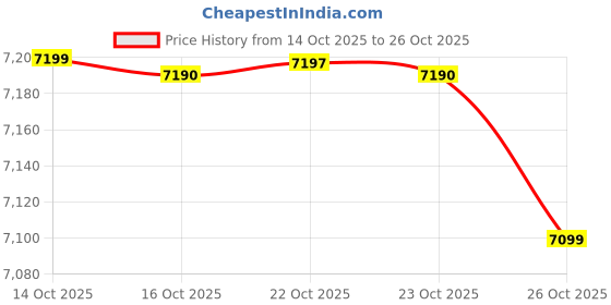 flipkart.com realme C71 (Obsidian Black, 64 GB) realme Price History Graph from 14 Oct 2025 to 23 Oct 2025