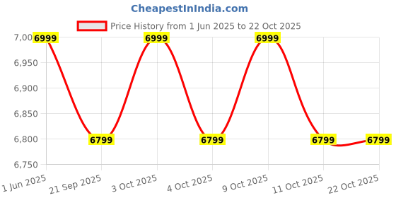 flipkart.com poco C71 (Power Black, 128 GB) poco Price History Graph from 1 Jun 2025 to 22 Oct 2025