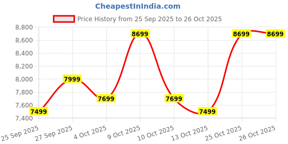 flipkart.com realme C71 (Sea Blue, 128 GB) realme Price History Graph from 25 Sep 2025 to 26 Oct 2025