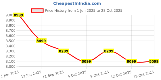 flipkart.com poco C75 5G (Aqua Bliss, 128 GB) poco Price History Graph from 1 Jun 2025 to 28 Oct 2025
