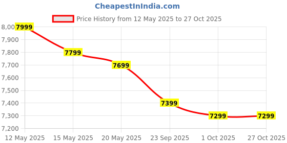 flipkart.com poco C75 5G (Aqua Bliss, 64 GB) poco Price History Graph from 12 May 2025 to 27 Oct 2025