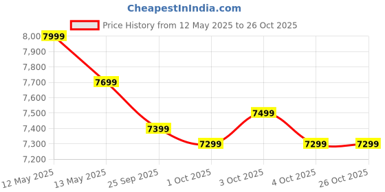 flipkart.com poco C75 5G (Enchanted Green, 64 GB) poco Price History Graph from 12 May 2025 to 26 Oct 2025