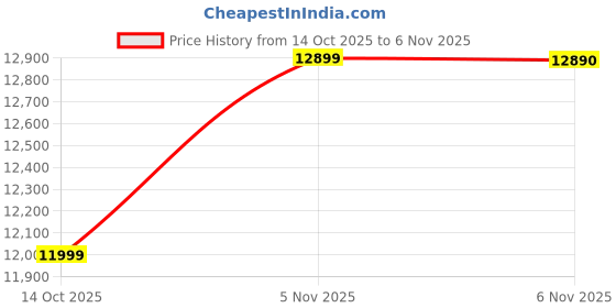 flipkart.com realme C75 5G (Lily White, 128 GB) realme Price History Graph from 14 Oct 2025 to 6 Nov 2025