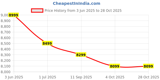 flipkart.com poco C75 5G (Silver Stardust, 128 GB) poco Price History Graph from 3 Jun 2025 to 27 Oct 2025