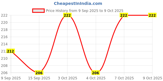 flipkart.com c7gangani 200 ml Manual Ice Cream Maker c7gangani Price History Graph from 9 Sep 2025 to 9 Oct 2025