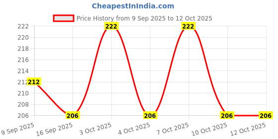 flipkart.com c7gangani 200 ml Manual Ice Cream Maker c7gangani Price History Graph from 9 Sep 2025 to 12 Oct 2025