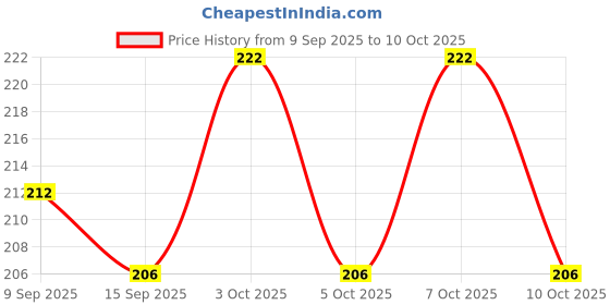 flipkart.com c7gangani 200 ml Manual Ice Cream Maker c7gangani Price History Graph from 9 Sep 2025 to 10 Oct 2025