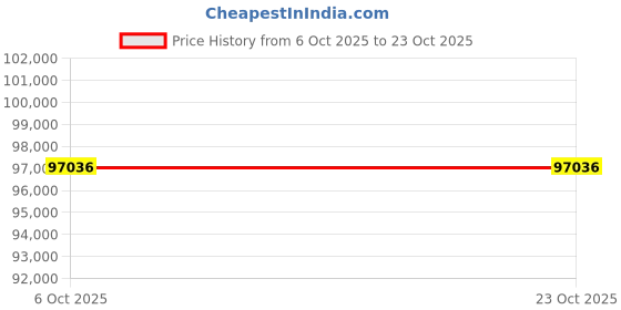 flipkart.com star C8 Pro OTDR – The Ultimate All-in-One Fiber & Surveillance Network Analyzer| Test Indicator star Price History Graph from 6 Oct 2025 to 23 Oct 2025
