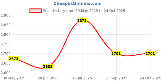 flipkart.com li-ning C80 Feather Shuttlecock Feather Shuttle - White li-ning Price History Graph from 30 May 2025 to 22 Oct 2025