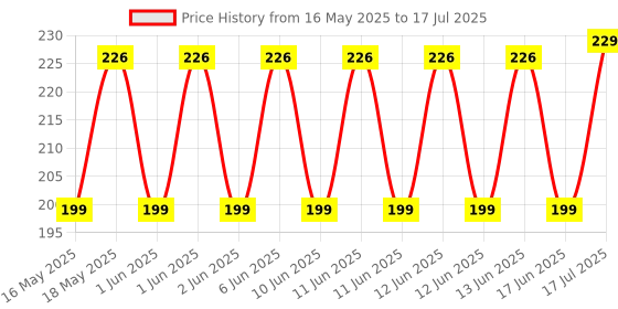 flipkart.com taparia C802/802 Combination Screwdriver Set taparia Price History Graph from 16 May 2025 to 17 Jul 2025