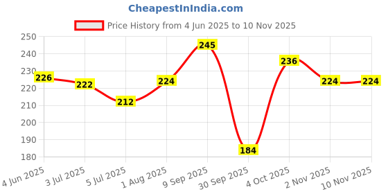 flipkart.com mallcom C853 Natural grain Canadian Safety Gloves (Pack of 1) Leather, RubberSafety Gloves mallcom Price History Graph from 4 Jun 2025 to 10 Nov 2025
