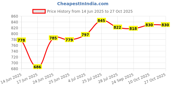 flipkart.com mezire c88130 Cotton PP Collapsible Wardrobe mezire Price History Graph from 14 Jun 2025 to 27 Oct 2025