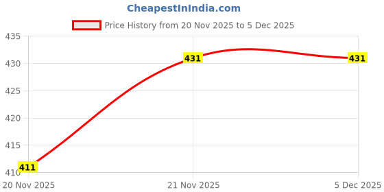 flipkart.com c9 airwear Solid Men Trunk c9 airwear Price History Graph from 20 Nov 2025 to 3 Dec 2025