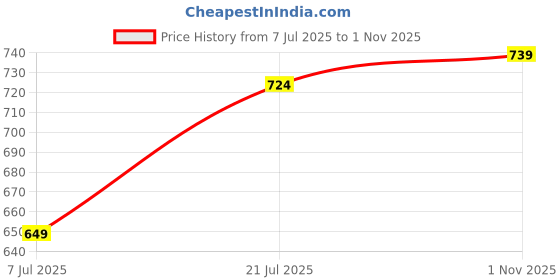 flipkart.com c9 airwear Women Shapewear c9 airwear Price History Graph from 7 Jul 2025 to 1 Nov 2025